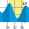 Tide chart for Tide Point, Cypress Island, Washington on 2021/03/17