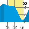 Tide chart for Tide Point, Cypress Island, Washington on 2021/03/22