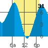 Tide chart for Tide Point, Cypress Island, Washington on 2021/03/31