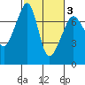 Tide chart for Tide Point, Cypress Island, Washington on 2021/03/3