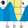 Tide chart for Tide Point, Cypress Island, Washington on 2021/03/5
