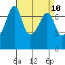 Tide chart for Tide Point, Cypress Island, Washington on 2021/04/10