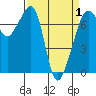 Tide chart for Tide Point, Cypress Island, Washington on 2021/04/1