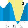 Tide chart for Tide Point, Cypress Island, Washington on 2021/04/2