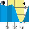 Tide chart for Tide Point, Cypress Island, Washington on 2021/04/4
