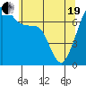 Tide chart for Tide Point, Cypress Island, Washington on 2021/05/19