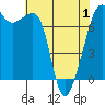 Tide chart for Tide Point, Cypress Island, Washington on 2021/05/1