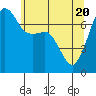 Tide chart for Tide Point, Cypress Island, Washington on 2021/05/20