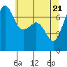Tide chart for Tide Point, Cypress Island, Washington on 2021/05/21