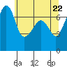 Tide chart for Tide Point, Cypress Island, Washington on 2021/05/22