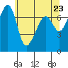 Tide chart for Tide Point, Cypress Island, Washington on 2021/05/23