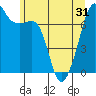 Tide chart for Tide Point, Cypress Island, Washington on 2021/05/31