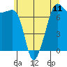 Tide chart for Tide Point, Cypress Island, Washington on 2021/06/11