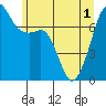 Tide chart for Tide Point, Cypress Island, Washington on 2021/06/1