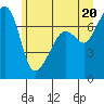 Tide chart for Tide Point, Cypress Island, Washington on 2021/06/20
