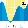 Tide chart for Tide Point, Cypress Island, Washington on 2021/06/21