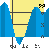 Tide chart for Tide Point, Cypress Island, Washington on 2021/06/22