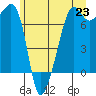 Tide chart for Tide Point, Cypress Island, Washington on 2021/06/23