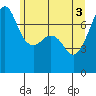 Tide chart for Tide Point, Cypress Island, Washington on 2021/06/3