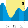 Tide chart for Tide Point, Cypress Island, Washington on 2021/06/5