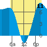 Tide chart for Tide Point, Cypress Island, Washington on 2021/07/11