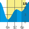Tide chart for Tide Point, Cypress Island, Washington on 2021/07/18