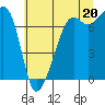 Tide chart for Tide Point, Cypress Island, Washington on 2021/07/20