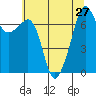 Tide chart for Tide Point, Cypress Island, Washington on 2021/07/27
