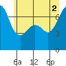 Tide chart for Tide Point, Cypress Island, Washington on 2021/07/2