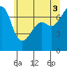 Tide chart for Tide Point, Cypress Island, Washington on 2021/07/3