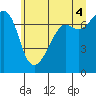 Tide chart for Tide Point, Cypress Island, Washington on 2021/07/4
