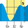Tide chart for Tide Point, Cypress Island, Washington on 2021/07/5