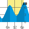 Tide chart for Tide Point, Cypress Island, Washington on 2021/09/10