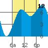 Tide chart for Tide Point, Cypress Island, Washington on 2021/09/12