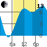 Tide chart for Tide Point, Cypress Island, Washington on 2021/09/13
