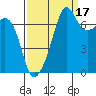 Tide chart for Tide Point, Cypress Island, Washington on 2021/09/17