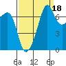 Tide chart for Tide Point, Cypress Island, Washington on 2021/09/18