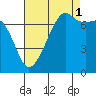 Tide chart for Tide Point, Cypress Island, Washington on 2021/09/1