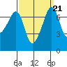 Tide chart for Tide Point, Cypress Island, Washington on 2021/09/21