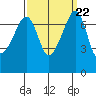 Tide chart for Tide Point, Cypress Island, Washington on 2021/09/22