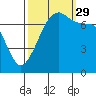 Tide chart for Tide Point, Cypress Island, Washington on 2021/09/29