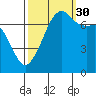 Tide chart for Tide Point, Cypress Island, Washington on 2021/09/30