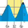 Tide chart for Tide Point, Cypress Island, Washington on 2021/09/9