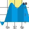 Tide chart for Tide Point, Washington on 2021/10/10