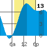 Tide chart for Tide Point, Washington on 2021/10/13