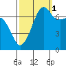 Tide chart for Tide Point, Washington on 2021/10/1
