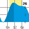 Tide chart for Tide Point, Washington on 2021/10/26