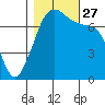 Tide chart for Tide Point, Washington on 2021/10/27