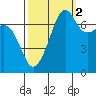 Tide chart for Tide Point, Washington on 2021/10/2