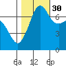 Tide chart for Tide Point, Washington on 2021/10/30